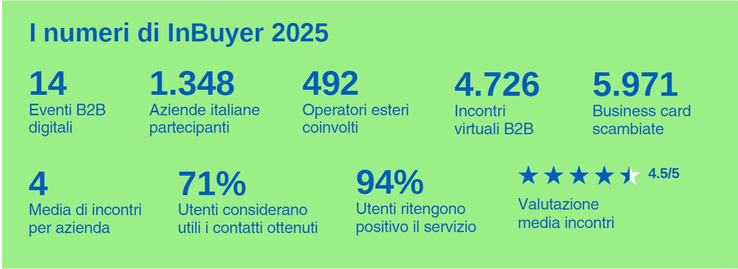 InBuyer 2025 in numeri