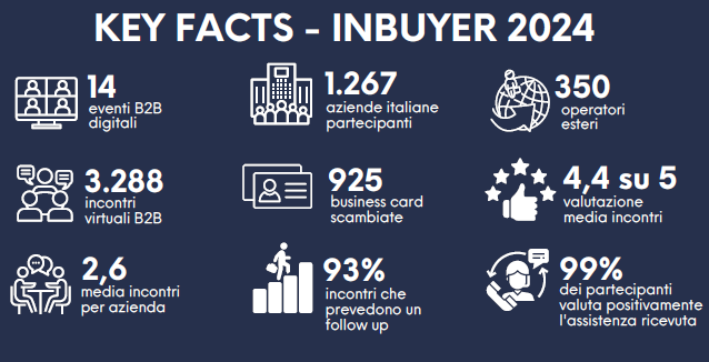InBuyer 2024 in numeri